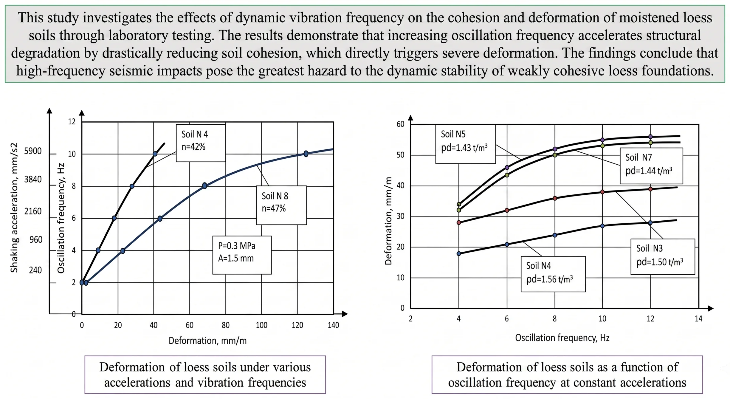 Frequency-dependent degradation of cohesion and deformation behavior in moist loess soils