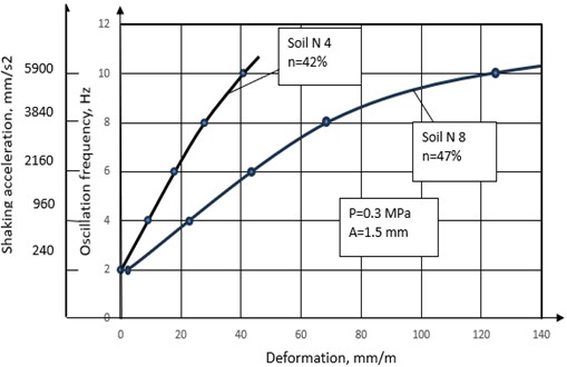 Deformation of loess soils under various accelerations and vibration frequencies