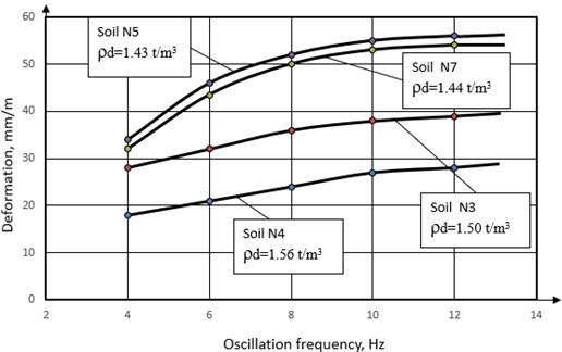 Deformation of loess soils as a function of oscillation frequency at constant accelerations