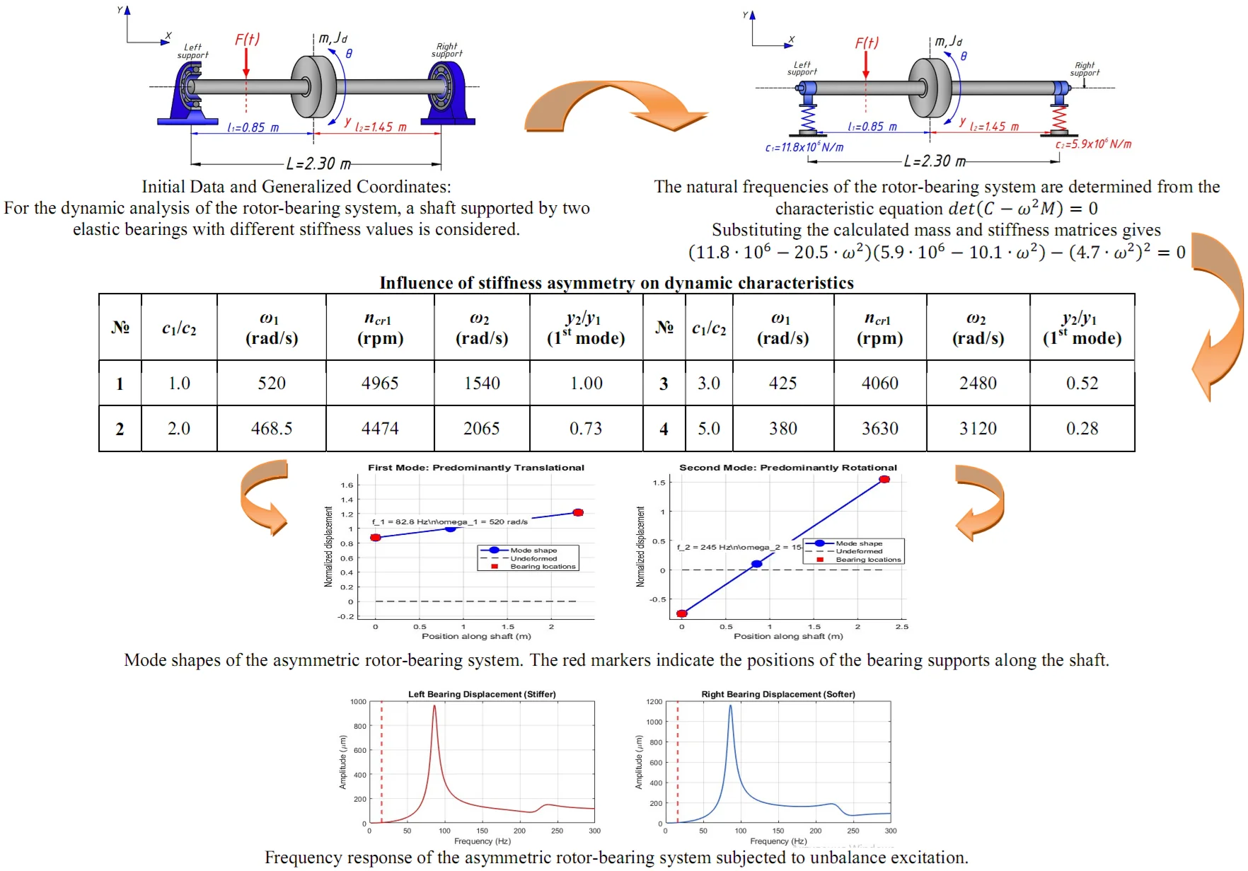 Critical speed and forced vibration analysis of rotor-bearing systems with asymmetric elastic bearings