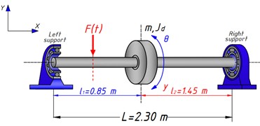 Dynamic model of the rotor-bearing system