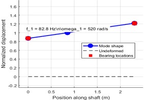 Mode shapes of the asymmetric rotor-bearing system. The red markers indicate the positions of the bearing supports along the shaft