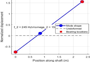 Mode shapes of the asymmetric rotor-bearing system. The red markers indicate the positions of the bearing supports along the shaft