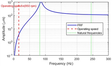 Frequency response of the asymmetric rotor–bearing system subjected to unbalance excitation