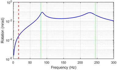 Frequency response of the asymmetric rotor–bearing system subjected to unbalance excitation