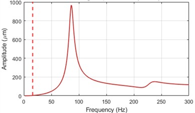 Frequency response of the asymmetric rotor–bearing system subjected to unbalance excitation