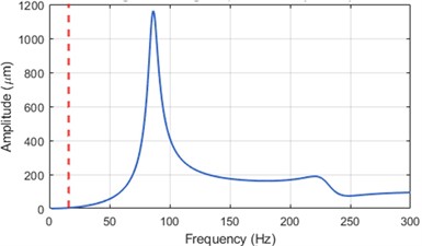 Frequency response of the asymmetric rotor–bearing system subjected to unbalance excitation