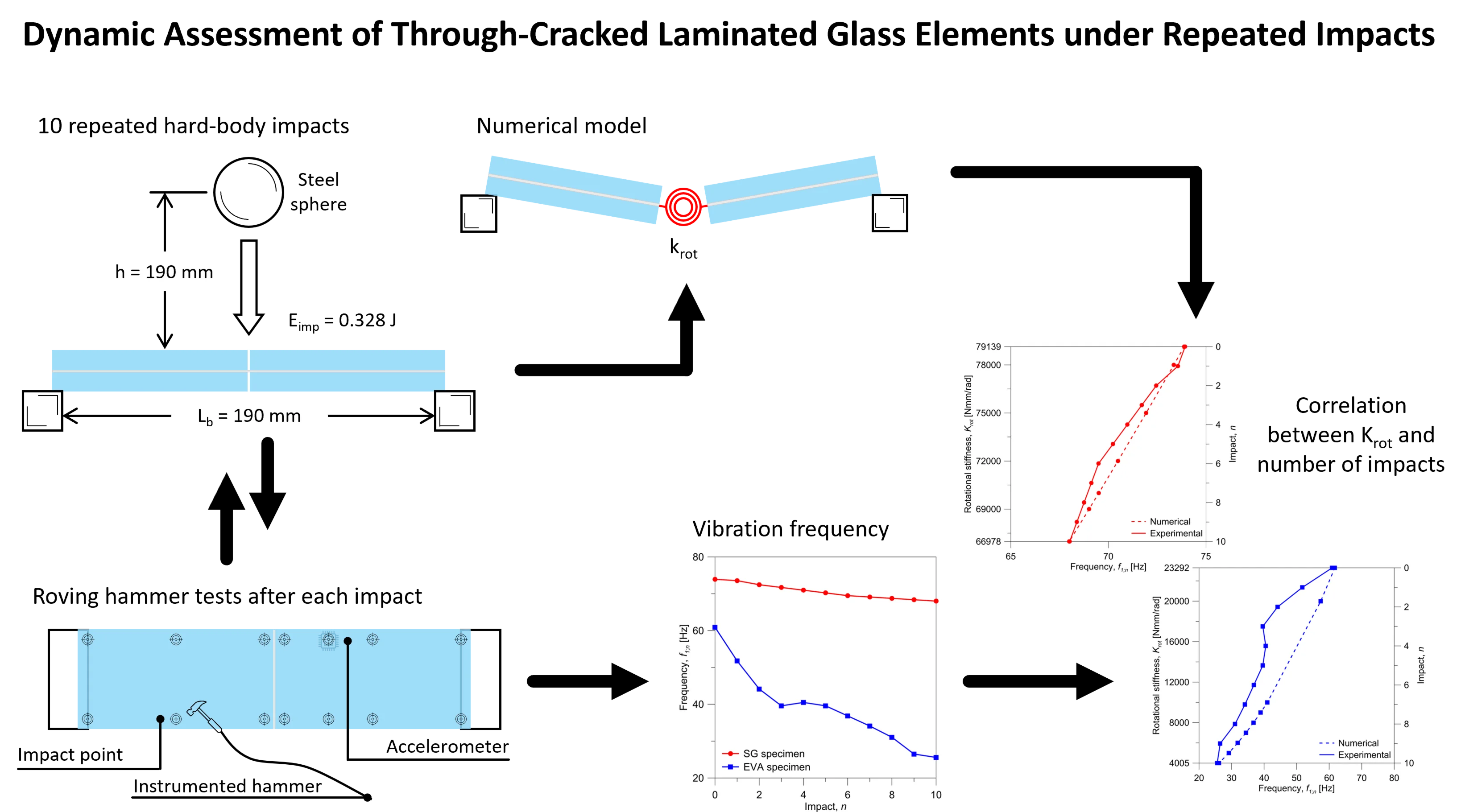Dynamic assessment of through-cracked laminated glass elements under repeated impacts