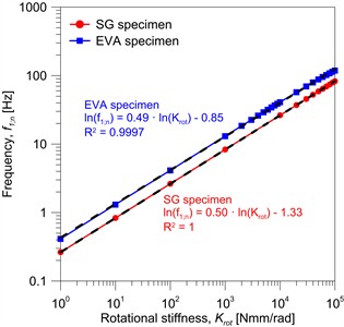 Fitting equation for the trend of vibration frequency, as a function of the spring rotational stiffness