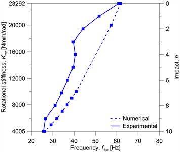 Experimental and numerical comparative analysis of vibration frequency