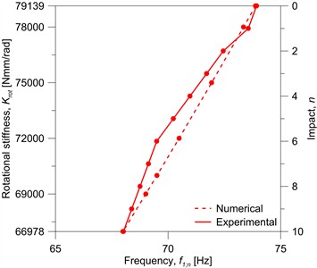 Experimental and numerical comparative analysis of vibration frequency