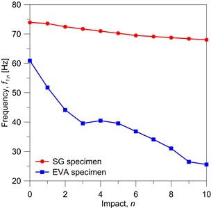 Experimental vibration frequency as a function of n repeated hard-body impacts