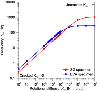 Numerical vibration frequency and shape as a function of the spring rotational stiffness