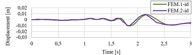 a) Spectrum-consistent earthquake; b) out-of-plane top displacements of the two models