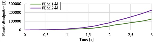a) Plastic tensile strain; b) plastic energy dissipation of the two models