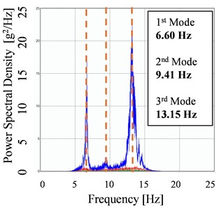 a) The two setups; b) power spectral density diagram; c) ambient vibration test and equipment.  Photo by Elisa Montis, Alicante, Spain, Apr 4, 2025