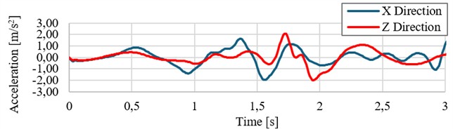 a) Spectrum-consistent earthquake; b) out-of-plane top displacements of the two models