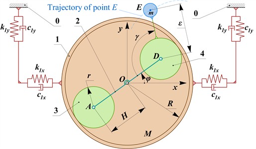 Schematic diagram of an elastically supported working member equipped with  a planetary-type vibration exciter: 0 – fixed base; 1 – ring gear; 2 – carrier; 3, 4 – planet gears