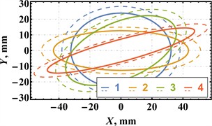 Simulated trajectories of the working member (straight lines)  and the unbalanced mass (dashed lines)