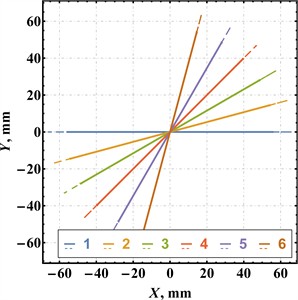 Simulated trajectories of the working member (straight lines)  and the unbalanced mass (dashed lines)