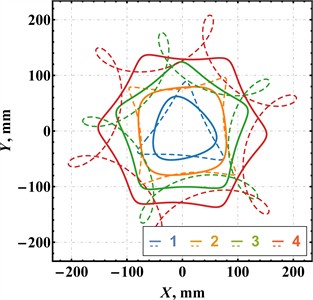 Simulated trajectories of the working member (straight lines)  and the unbalanced mass (dashed lines)