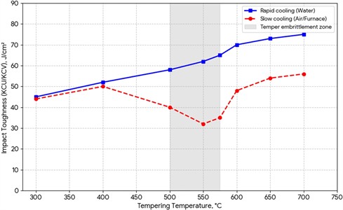Influence of the cooling rate after tempering on impact toughness