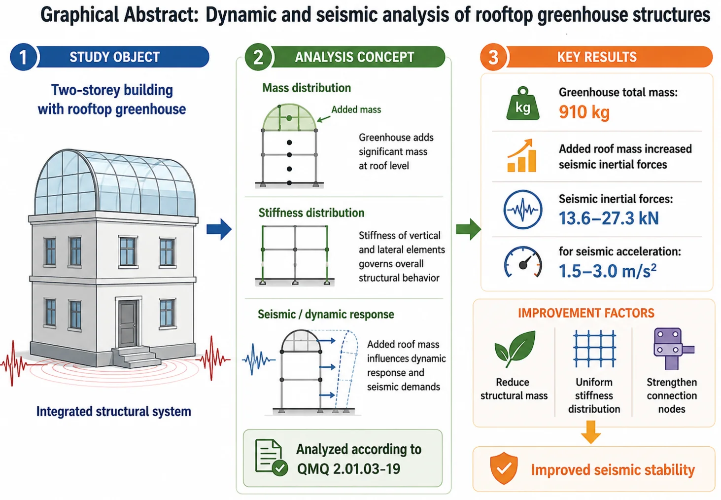 Dynamic and seismic analysis of rooftop greenhouse structures according to QMQ 2.01.03-19
