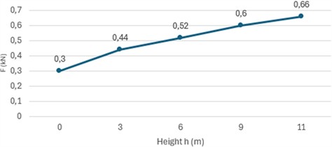 Graph of seismic inertial forces by height