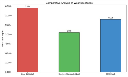 Comparative analysis of the wear rate (mg/m) as a function  of the hardening treatment and material composition