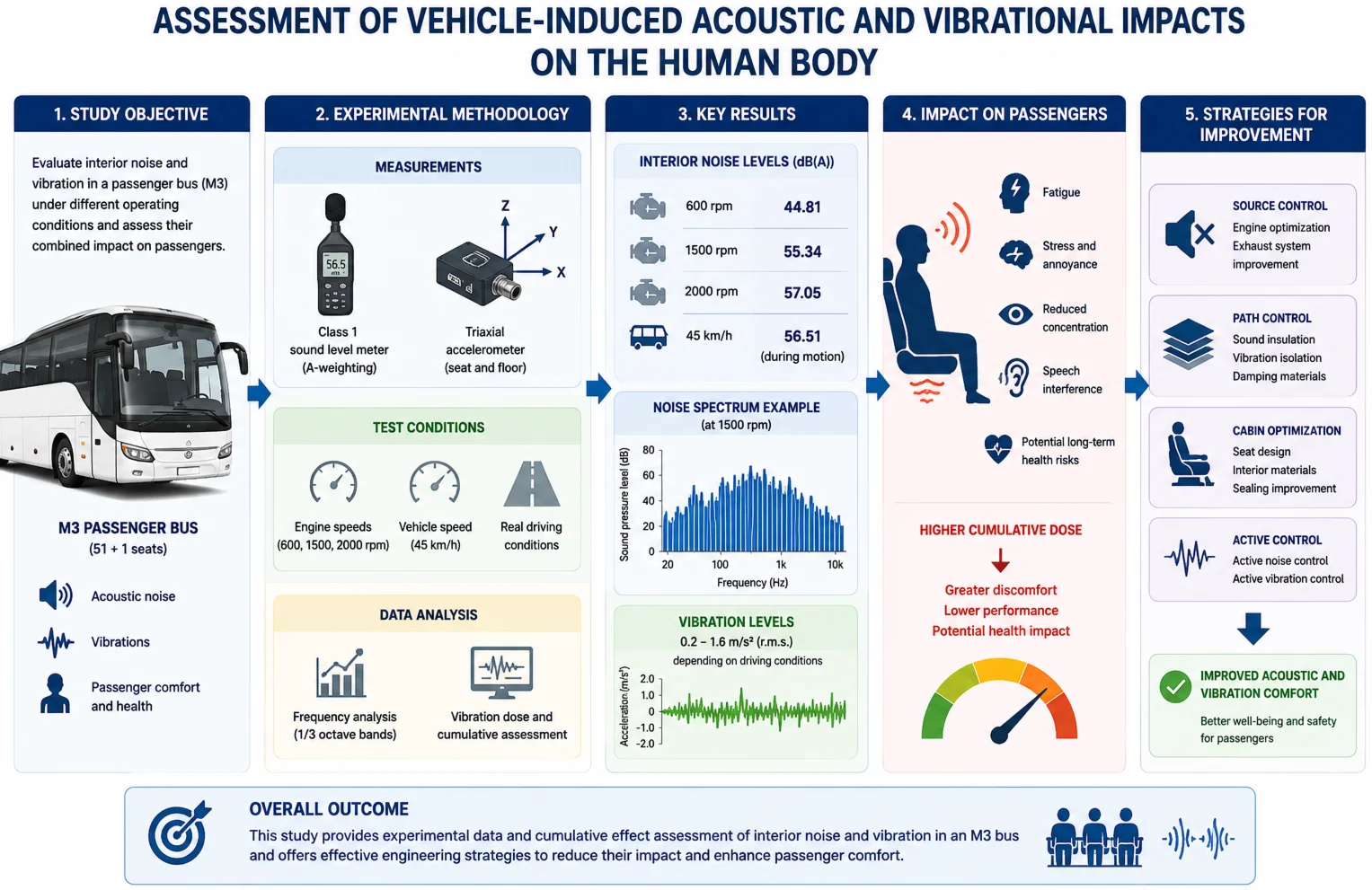 Assessment of vehicle-induced acoustic and vibrational impacts on the human body
