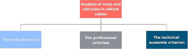 Main criteria used for evaluating permissible noise and vibration levels in vehicles