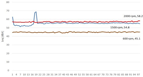 Relationship between vehicle speed and interior noise level under stationary conditions