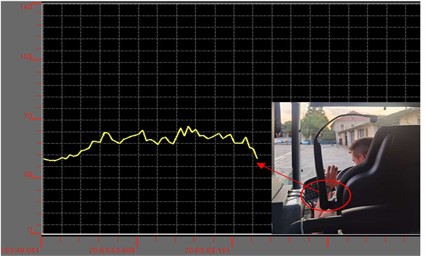 In-cabin noise measurement during vehicle motion at 45 km/h