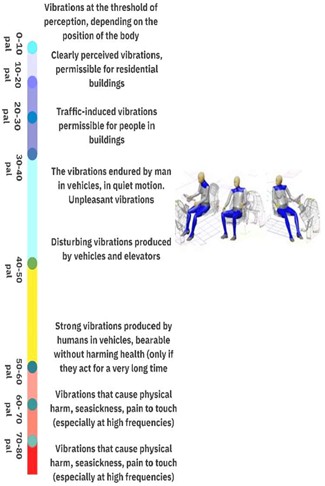 Reference values for human exposure to vibrations