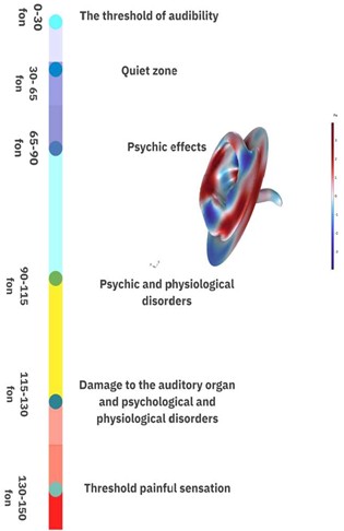 Reference values for human exposure to noise