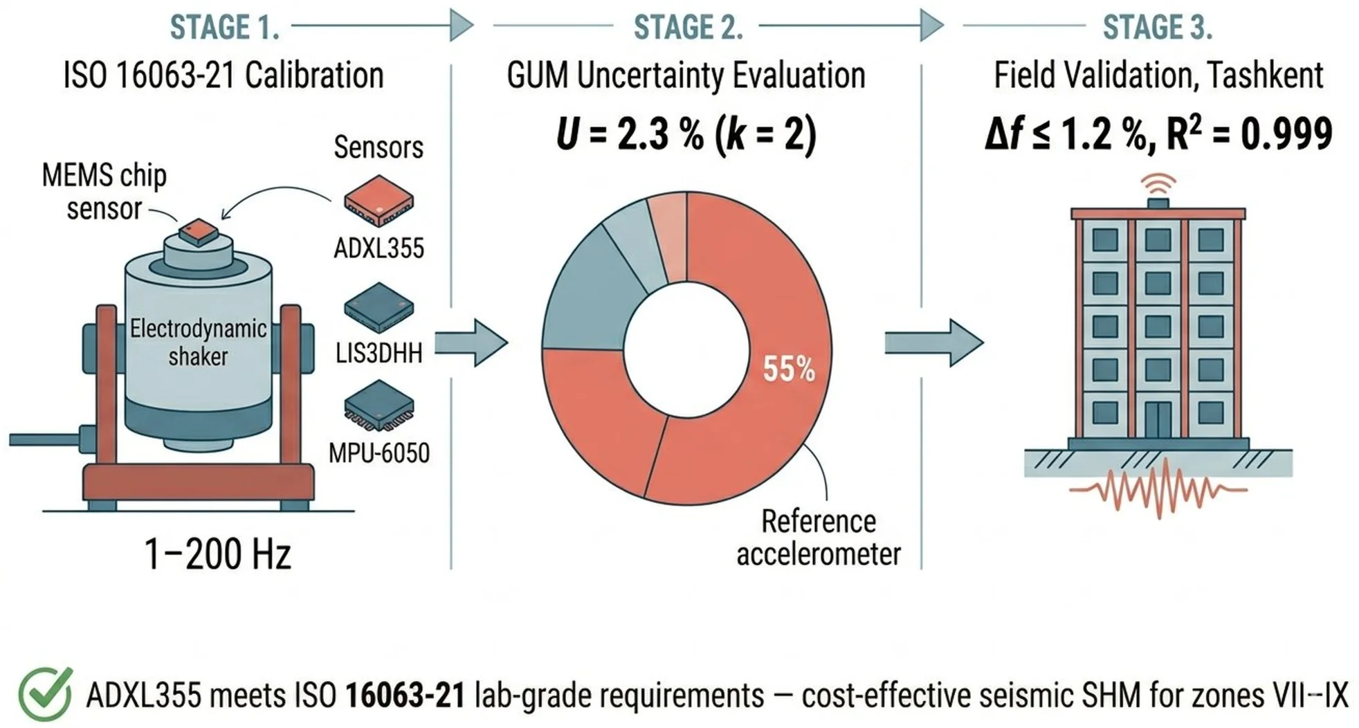 Metrological calibration and uncertainty evaluation of MEMS accelerometers for structural health monitoring in seismic regions
