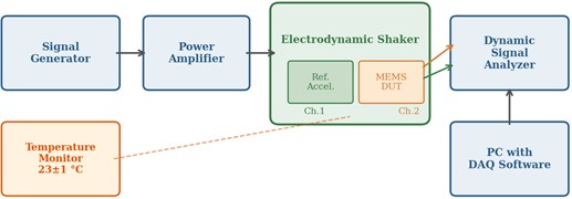 Schematic diagram of the calibration system based on ISO 16063-21