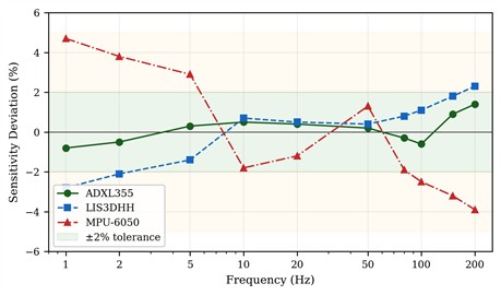 Sensitivity deviation versus frequency for three MEMS accelerometers at 0.5 g.  Shaded region: ±2 % tolerance