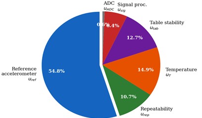 Uncertainty contribution breakdown for ADXL355 at 50 Hz