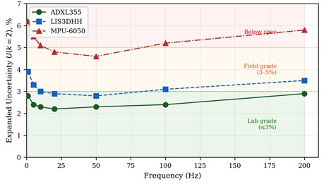 Expanded uncertainty U (k= 2) versus frequency with ISO 16063-21 grade thresholds
