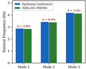 Field validation: a) natural frequencies from reference  and MEMS sensors; b) correlation (R2= 0.999)