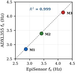 Field validation: a) natural frequencies from reference  and MEMS sensors; b) correlation (R2= 0.999)
