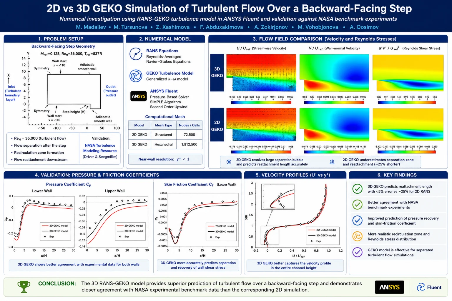 A comparative study of 2D and 3D modeling of turbulent flow over a backward-facing step using the GEKO turbulence model