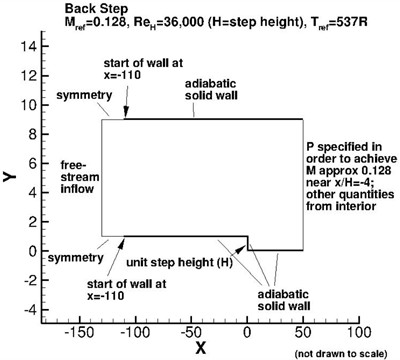Boundary conditions for the 3D backward-facing step