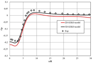 Distribution of the pressure coefficient Cp along the lower and upper walls  of the channel downstream of the backward-facing step