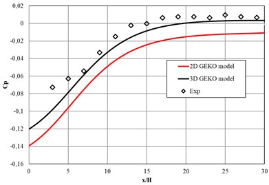 Distribution of the pressure coefficient Cp along the lower and upper walls  of the channel downstream of the backward-facing step
