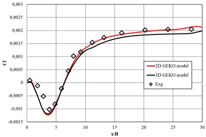 Distribution of the skin friction coefficient (Cf) along the lower  wall downstream of the backward-facing step