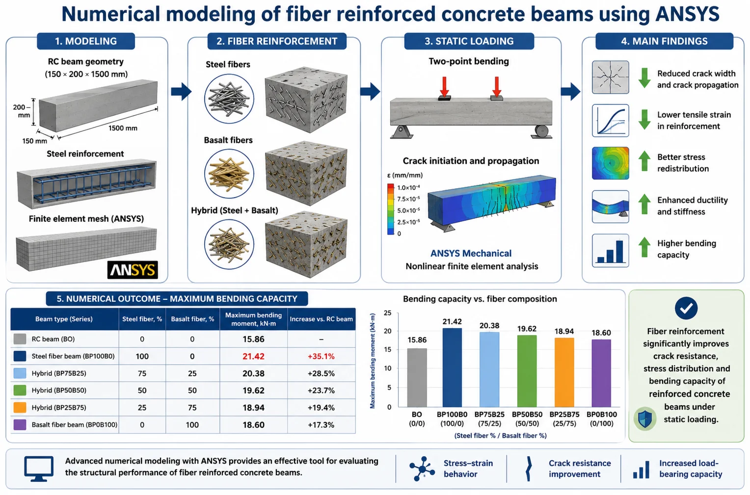 Numerical modeling of fiber reinforced concrete beams using ANSYS