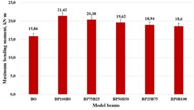 Plot of the highest load bearing capacity of fiber-reinforced concrete beams