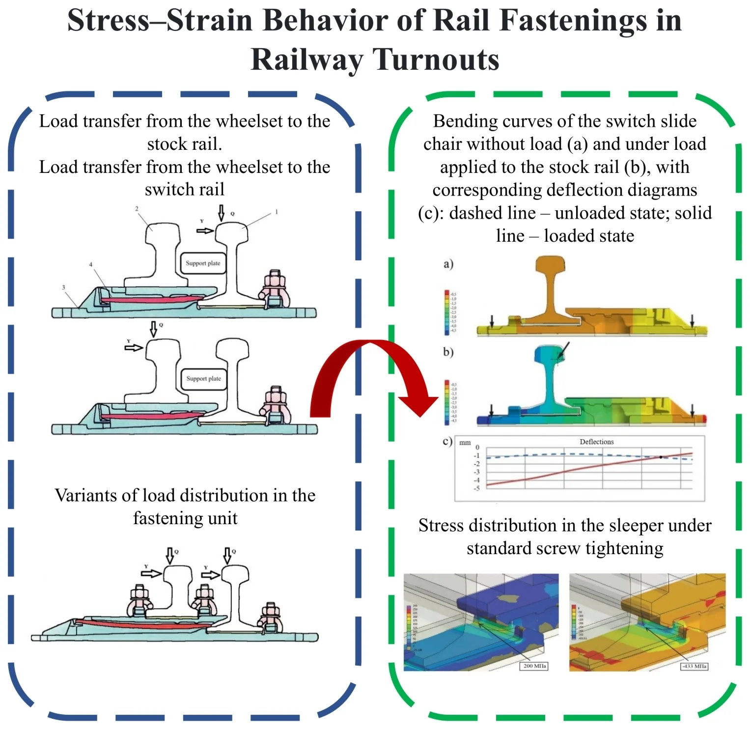 Stress-strain behavior of rail fastenings in railway turnouts